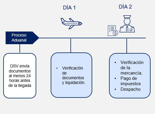 Proceso aduanal de importación aérea en República Dominicana | DSV